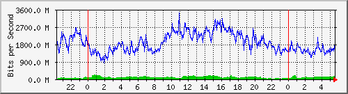 daily traffic usage
